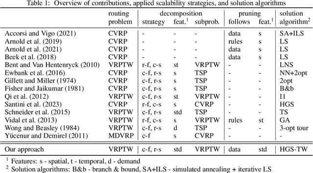 Figure 1 for Spatial-temporal-demand clustering for solving large-scale vehicle routing problems with time windows