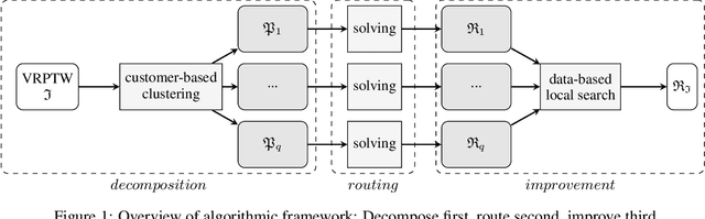 Figure 2 for Spatial-temporal-demand clustering for solving large-scale vehicle routing problems with time windows