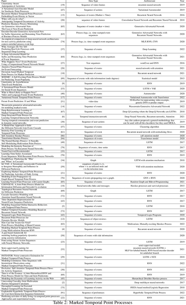 Figure 4 for Modeling Events and Interactions through Temporal Processes -- A Survey