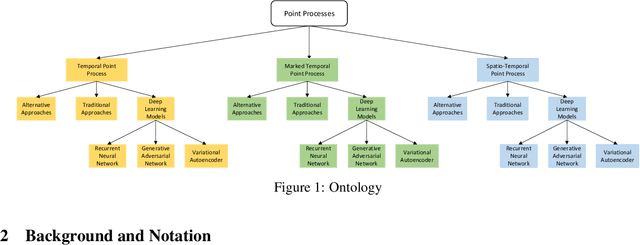 Figure 1 for Modeling Events and Interactions through Temporal Processes -- A Survey