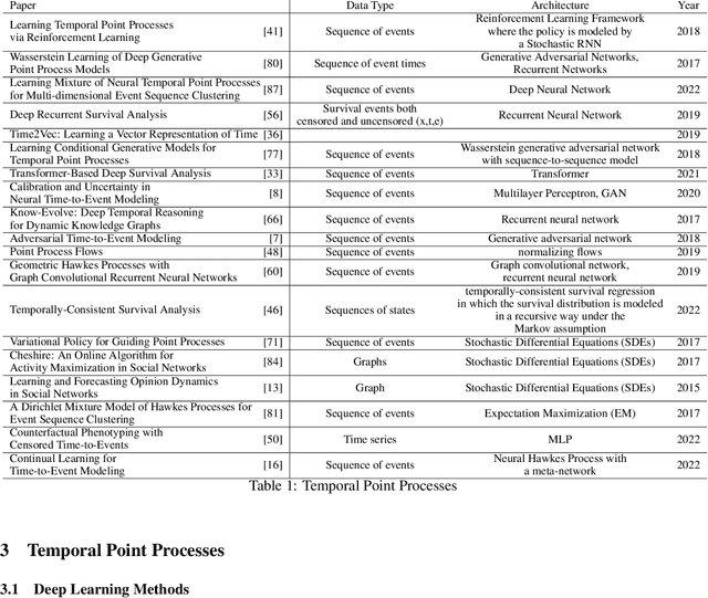 Figure 2 for Modeling Events and Interactions through Temporal Processes -- A Survey