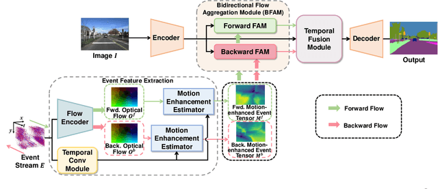 Figure 2 for Rethinking RGB-Event Semantic Segmentation with a Novel Bidirectional Motion-enhanced Event Representation