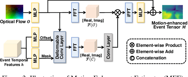 Figure 4 for Rethinking RGB-Event Semantic Segmentation with a Novel Bidirectional Motion-enhanced Event Representation