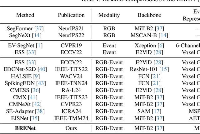 Figure 1 for Rethinking RGB-Event Semantic Segmentation with a Novel Bidirectional Motion-enhanced Event Representation