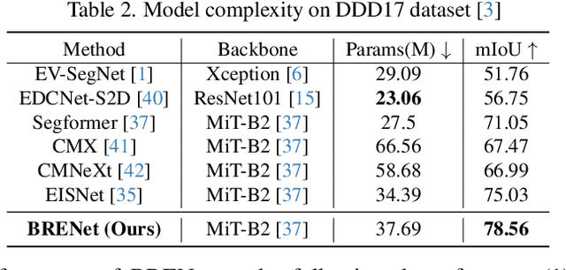 Figure 3 for Rethinking RGB-Event Semantic Segmentation with a Novel Bidirectional Motion-enhanced Event Representation