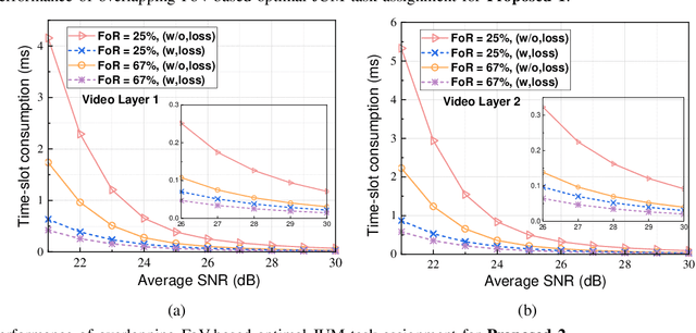Figure 4 for Streaming 360-degree VR Video with Statistical QoS Provisioning in mmWave Networks from Delay and Rate Perspectives
