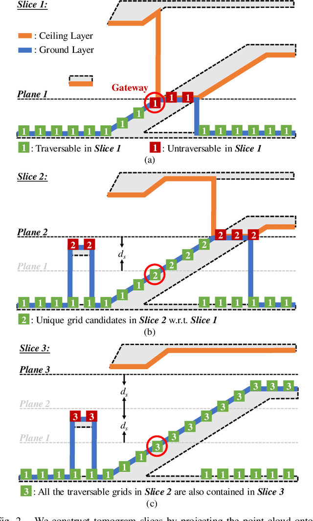 Figure 2 for Efficient Global Navigational Planning in 3D Structures based on Point Cloud Tomography