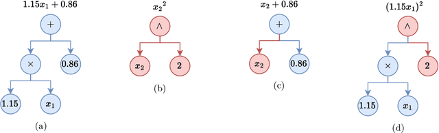 Figure 3 for Symbolic Quantile Regression for the Interpretable Prediction of Conditional Quantiles