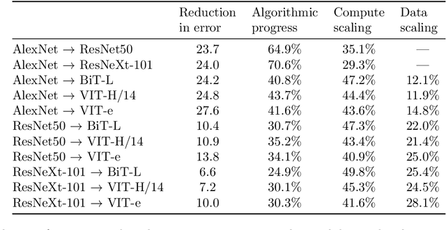 Figure 3 for Algorithmic progress in computer vision