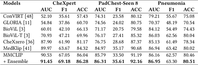 Figure 2 for XLIP: Cross-modal Attention Masked Modelling for Medical Language-Image Pre-Training