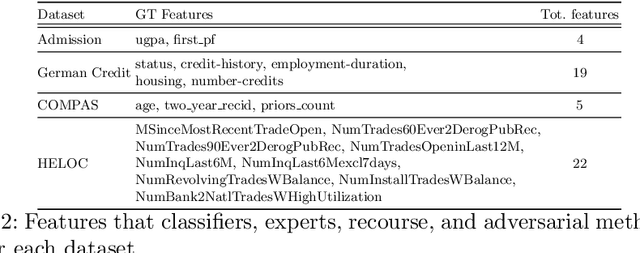Figure 4 for Towards Non-Adversarial Algorithmic Recourse