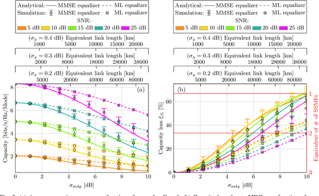 Figure 3 for SDM Optical Systems with MMSE Equalizers: Information Rates and Performance Monitoring