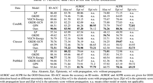 Figure 2 for Improvements on Uncertainty Quantification for Node Classification via Distance-Based Regularization