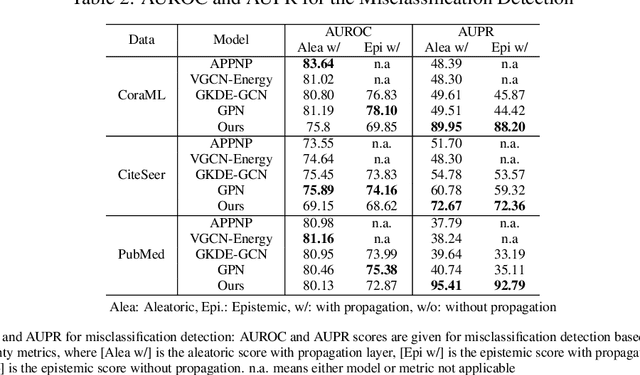 Figure 3 for Improvements on Uncertainty Quantification for Node Classification via Distance-Based Regularization