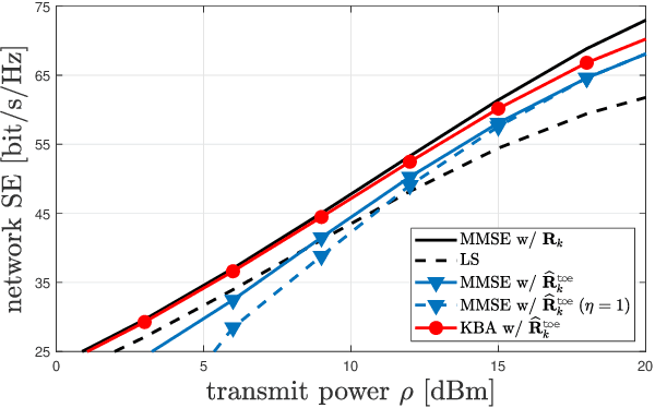 Figure 3 for MMSE Channel Estimation in Large-Scale MIMO: Improved Robustness with Reduced Complexity