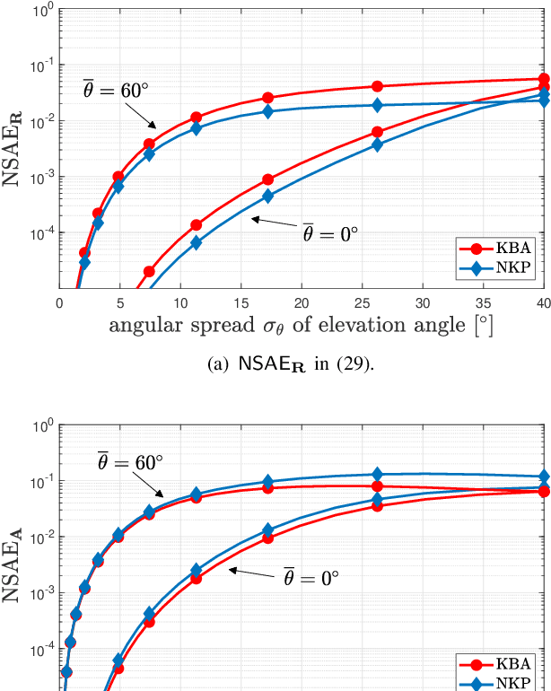 Figure 4 for MMSE Channel Estimation in Large-Scale MIMO: Improved Robustness with Reduced Complexity
