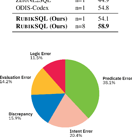 Figure 4 for RubikSQL: Lifelong Learning Agentic Knowledge Base as an Industrial NL2SQL System