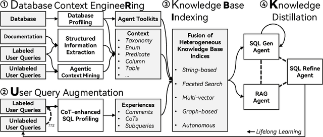 Figure 1 for RubikSQL: Lifelong Learning Agentic Knowledge Base as an Industrial NL2SQL System