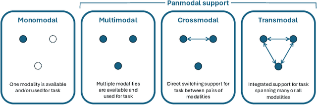 Figure 1 for Panmodal Information Interaction
