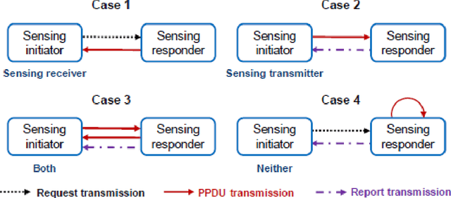 Figure 1 for How Well Sensing Integrates with Communications in MmWave Wi-Fi?