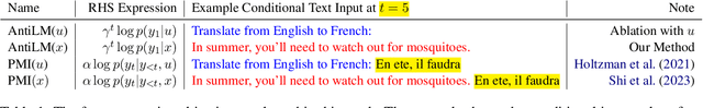 Figure 1 for Anti-LM Decoding for Zero-shot In-context Machine Translation