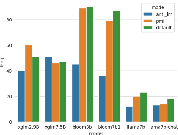 Figure 2 for Anti-LM Decoding for Zero-shot In-context Machine Translation