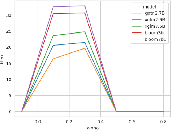 Figure 4 for Anti-LM Decoding for Zero-shot In-context Machine Translation