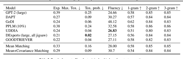 Figure 4 for MiMiC: Minimally Modified Counterfactuals in the Representation Space
