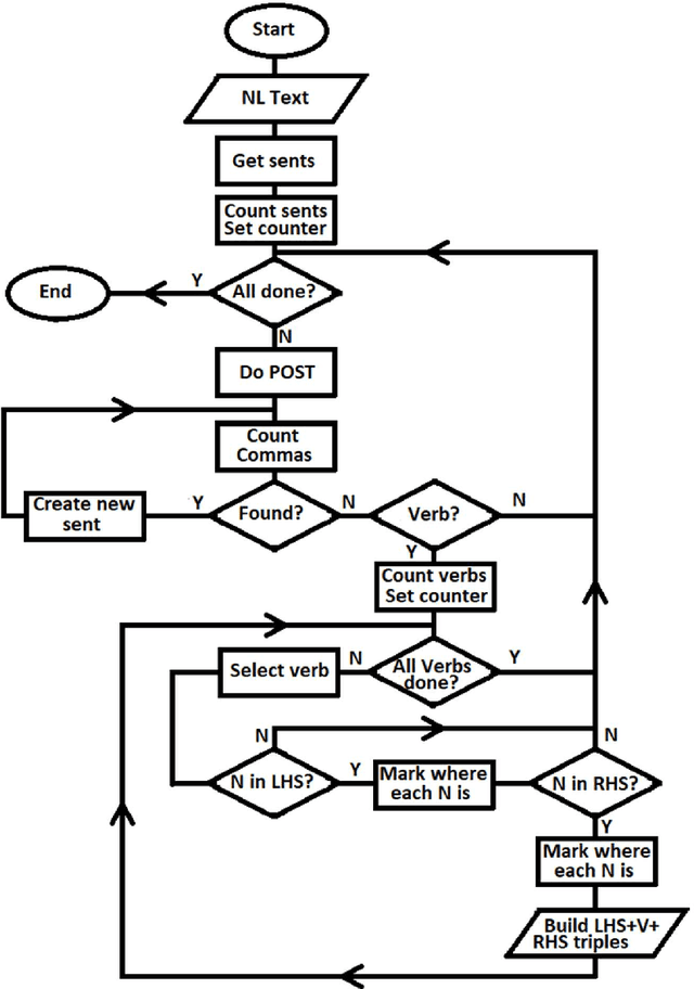 Figure 1 for Algorithm for Semantic Network Generation from Texts of Low Resource Languages Such as Kiswahili