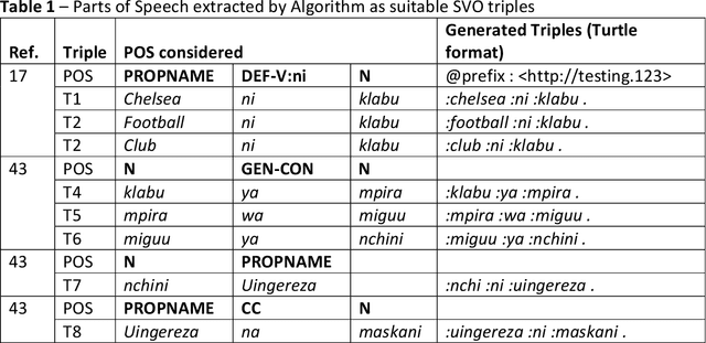Figure 2 for Algorithm for Semantic Network Generation from Texts of Low Resource Languages Such as Kiswahili