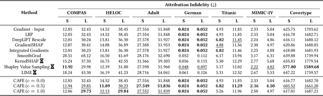 Figure 2 for CAFE: Conflict-Aware Feature-wise Explanations