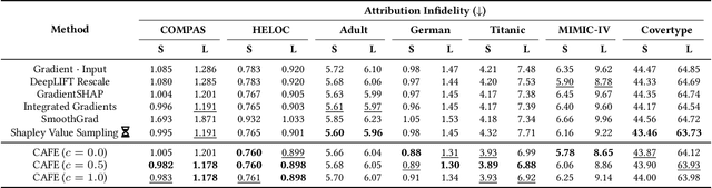 Figure 4 for CAFE: Conflict-Aware Feature-wise Explanations
