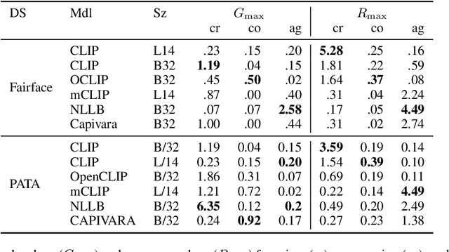 Figure 1 for Breaking Language Barriers or Reinforcing Bias? A Study of Gender and Racial Disparities in Multilingual Contrastive Vision Language Models