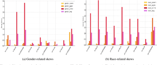 Figure 2 for Breaking Language Barriers or Reinforcing Bias? A Study of Gender and Racial Disparities in Multilingual Contrastive Vision Language Models
