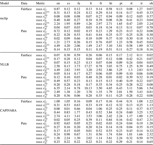 Figure 3 for Breaking Language Barriers or Reinforcing Bias? A Study of Gender and Racial Disparities in Multilingual Contrastive Vision Language Models
