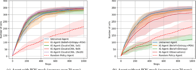 Figure 1 for Combining Deep Architectures for Information Gain estimation and Reinforcement Learning for multiagent field exploration