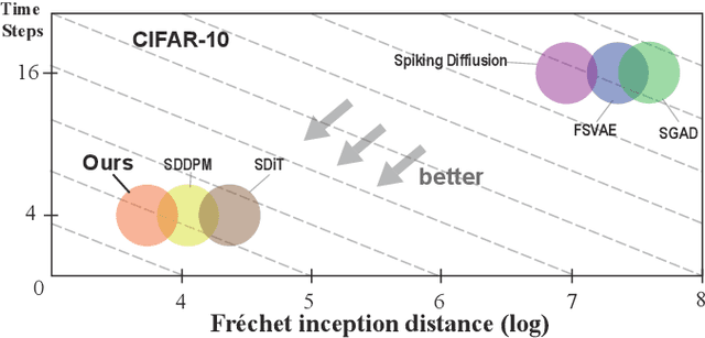 Figure 1 for Biologically Inspired Spiking Diffusion Model with Adaptive Lateral Selection Mechanism