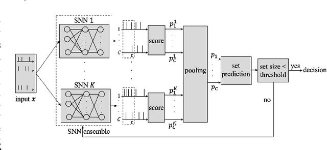 Figure 1 for Agreeing to Stop: Reliable Latency-Adaptive Decision Making via Ensembles of Spiking Neural Networks