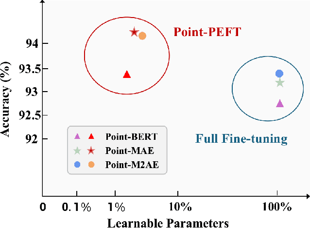 Figure 1 for Point-PEFT: Parameter-Efficient Fine-Tuning for 3D Pre-trained Models