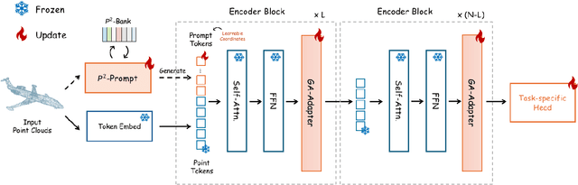 Figure 3 for Point-PEFT: Parameter-Efficient Fine-Tuning for 3D Pre-trained Models