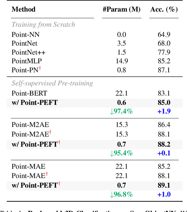 Figure 2 for Point-PEFT: Parameter-Efficient Fine-Tuning for 3D Pre-trained Models