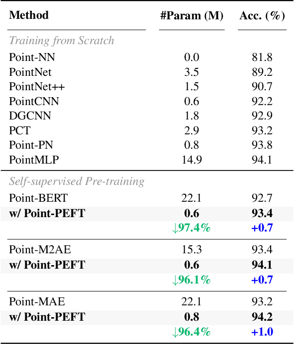 Figure 4 for Point-PEFT: Parameter-Efficient Fine-Tuning for 3D Pre-trained Models
