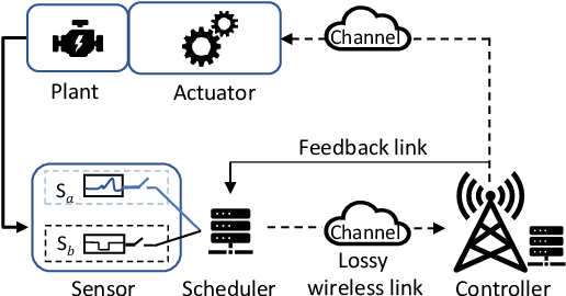 Figure 1 for Goal-Oriented Communication, Estimation, and Control over Bidirectional Wireless Links