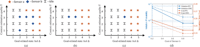 Figure 2 for Goal-Oriented Communication, Estimation, and Control over Bidirectional Wireless Links
