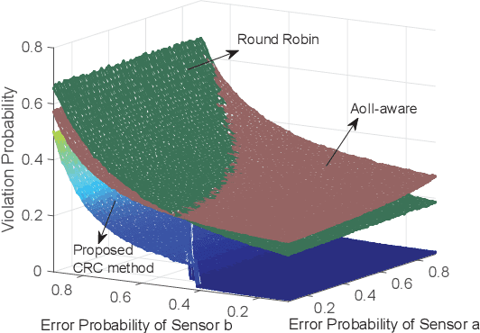 Figure 3 for Goal-Oriented Communication, Estimation, and Control over Bidirectional Wireless Links