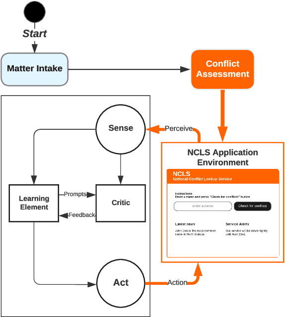 Figure 4 for Reinforcement Learning Problem Solving with Large Language Models