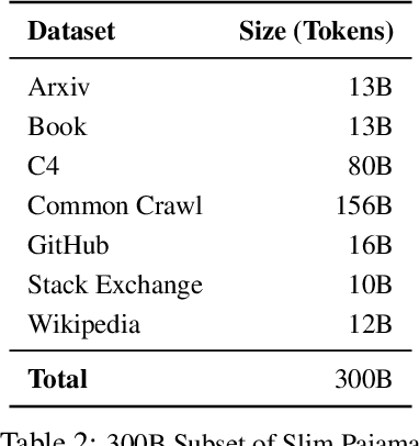 Figure 4 for Spectra: A Comprehensive Study of Ternary, Quantized, and FP16 Language Models