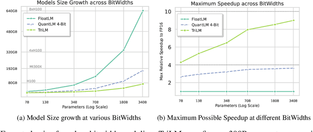 Figure 3 for Spectra: A Comprehensive Study of Ternary, Quantized, and FP16 Language Models