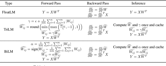Figure 2 for Spectra: A Comprehensive Study of Ternary, Quantized, and FP16 Language Models