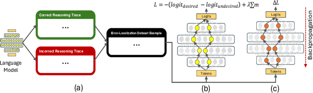 Figure 1 for Constructive Circuit Amplification: Improving Math Reasoning in LLMs via Targeted Sub-Network Updates